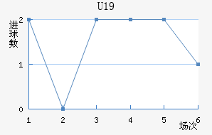 U19
