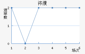 乌尔姆近六场进球走势