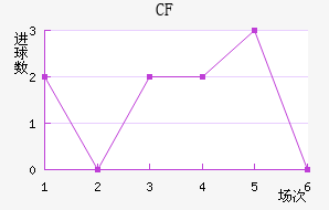 CF 