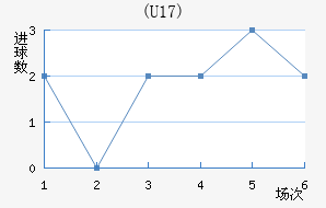 (U17)