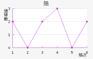 ½