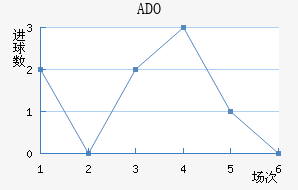 ADO
