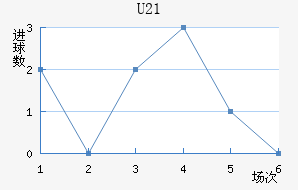 U21