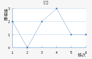 U20