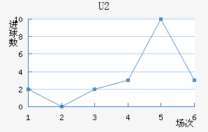 U20