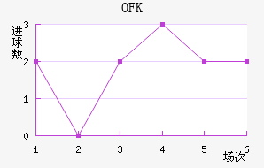 OFK½