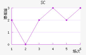 SC
