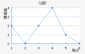 (AM)