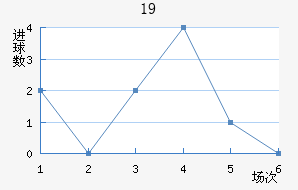U19