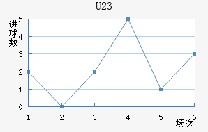 U23