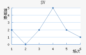 SV