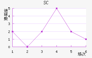 SC