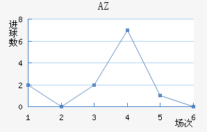 AZ 