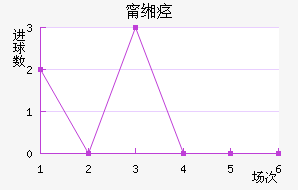 希勒罗德近六场进球走势