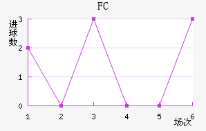FCս