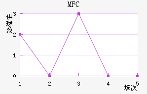 MFC