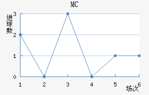 MC