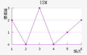 USM