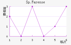 Sp.Farense