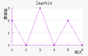 Zag ebie