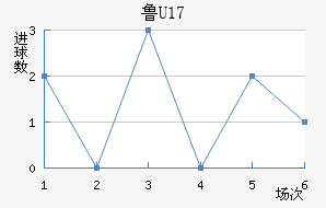 ³U17