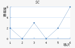 SC
