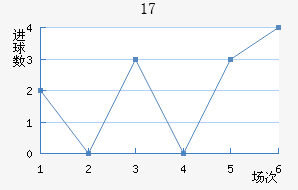 U17
