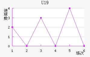 U19