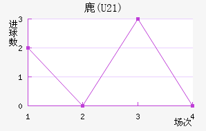 ¹(U21)