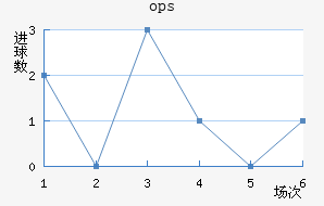 ops³