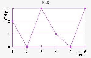 ELR