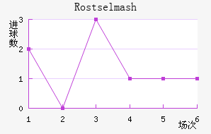 Rostselmash