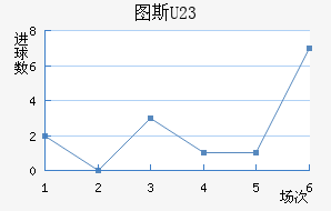 ͼ˹U23