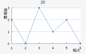 SV