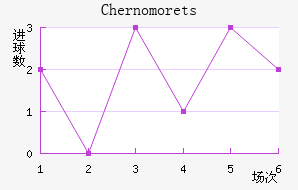 Chernomorets