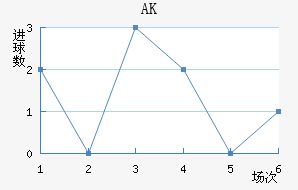 AK