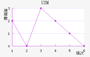 USM