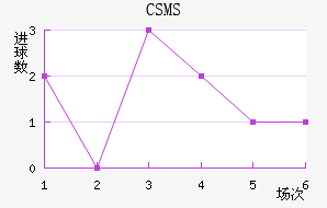 CSMS