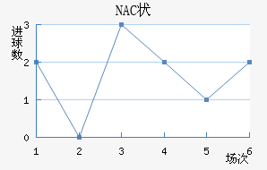 NAC״