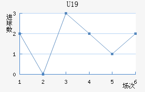 U19
