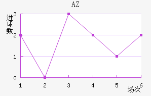 AZ 