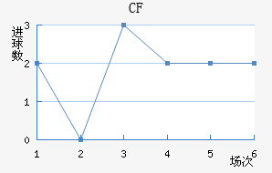 CF 