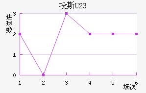 Ͷ˹(U23)