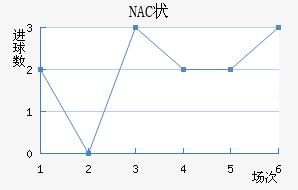 NAC״