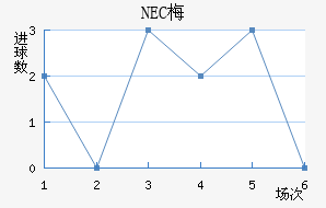 NEC÷