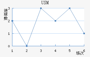 USM