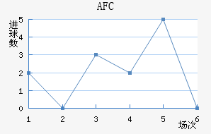 AFC