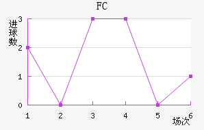 FC