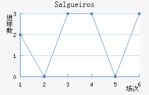 Salgueiros