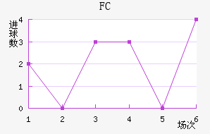 FC½
